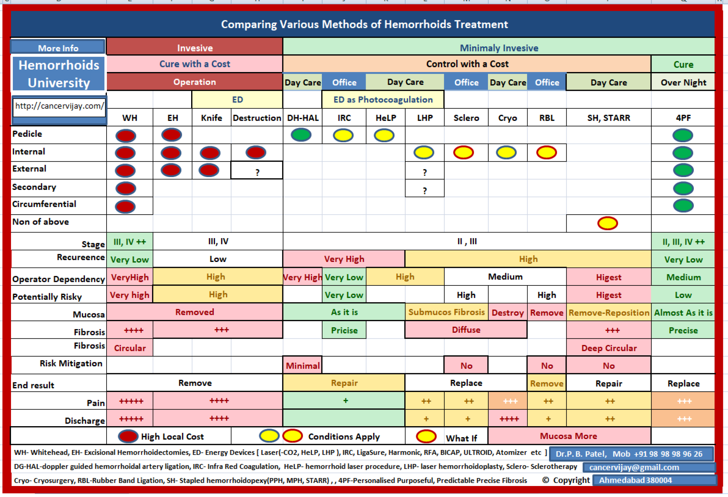 Comparing Various Methods of Haemorrhoids Treatment