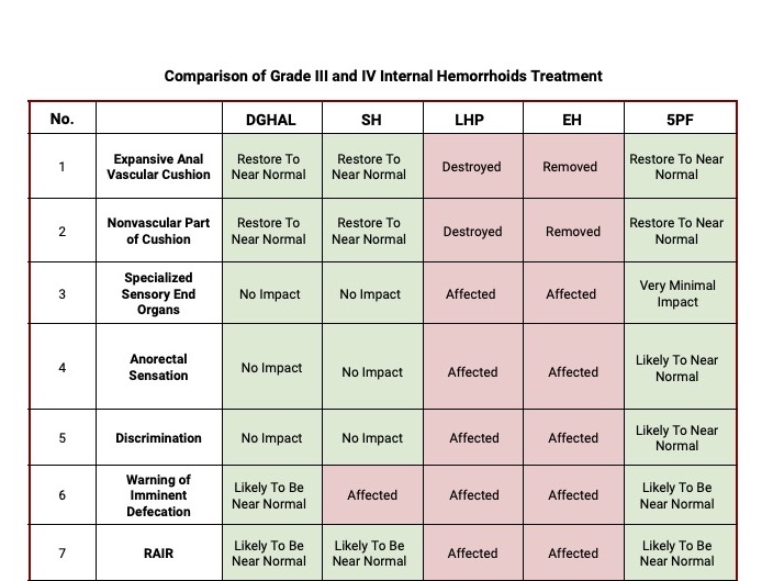 Comparison of Grade III and IV Internal Hemorrhoids Treatment-1